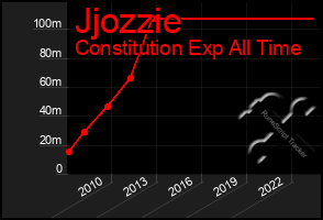 Total Graph of Jjozzie