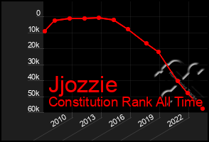 Total Graph of Jjozzie