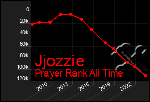 Total Graph of Jjozzie