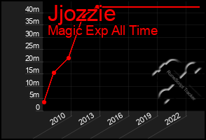 Total Graph of Jjozzie