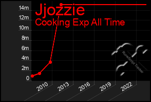 Total Graph of Jjozzie