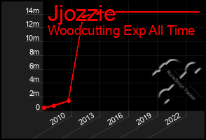 Total Graph of Jjozzie