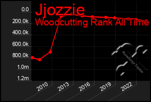 Total Graph of Jjozzie