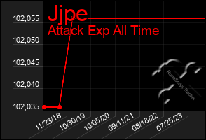 Total Graph of Jjpe