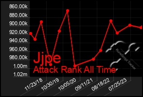 Total Graph of Jjpe
