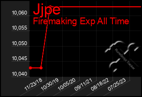 Total Graph of Jjpe