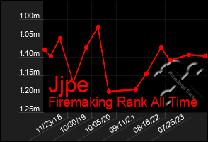 Total Graph of Jjpe