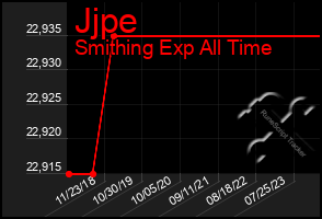 Total Graph of Jjpe