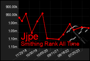 Total Graph of Jjpe