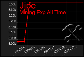 Total Graph of Jjpe