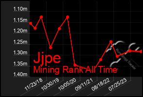 Total Graph of Jjpe