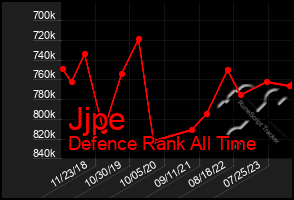 Total Graph of Jjpe