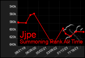 Total Graph of Jjpe