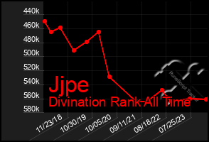 Total Graph of Jjpe