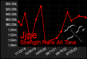 Total Graph of Jjpe