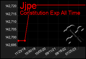 Total Graph of Jjpe