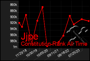 Total Graph of Jjpe