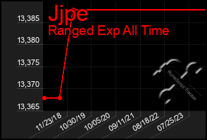 Total Graph of Jjpe