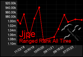 Total Graph of Jjpe