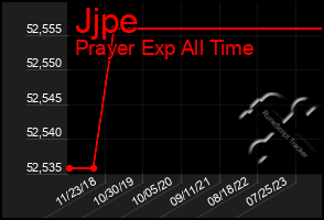 Total Graph of Jjpe