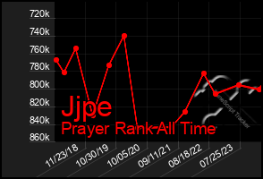 Total Graph of Jjpe