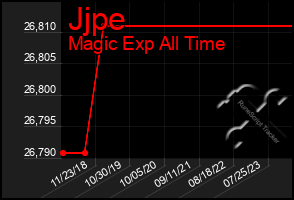 Total Graph of Jjpe