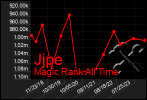 Total Graph of Jjpe