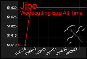 Total Graph of Jjpe