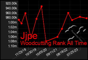 Total Graph of Jjpe