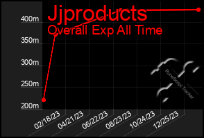 Total Graph of Jjproducts