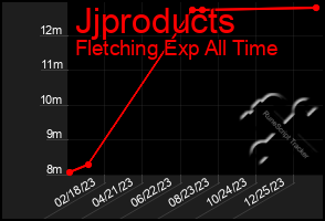 Total Graph of Jjproducts