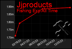 Total Graph of Jjproducts