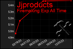 Total Graph of Jjproducts