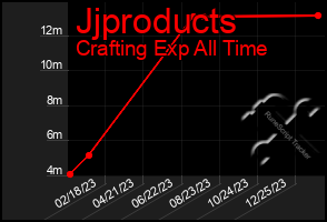 Total Graph of Jjproducts