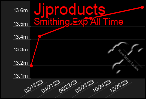 Total Graph of Jjproducts