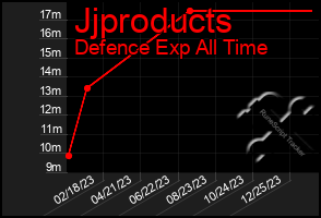 Total Graph of Jjproducts