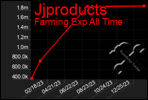 Total Graph of Jjproducts