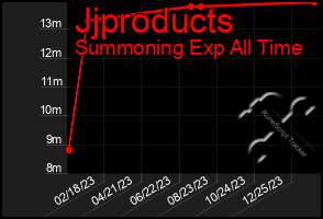 Total Graph of Jjproducts