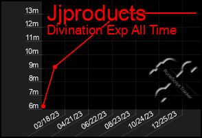 Total Graph of Jjproducts