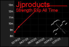 Total Graph of Jjproducts