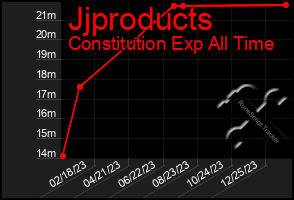 Total Graph of Jjproducts