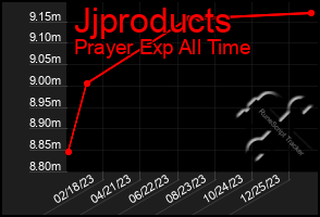 Total Graph of Jjproducts