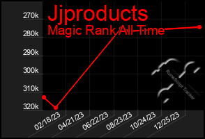 Total Graph of Jjproducts