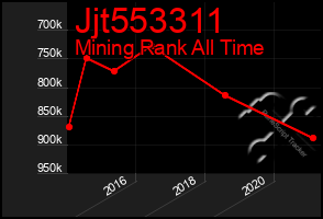 Total Graph of Jjt553311