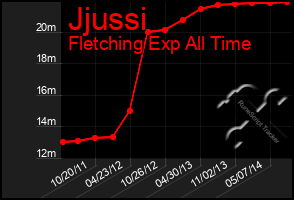 Total Graph of Jjussi