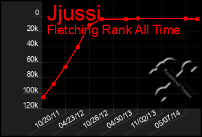 Total Graph of Jjussi