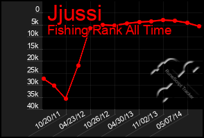 Total Graph of Jjussi