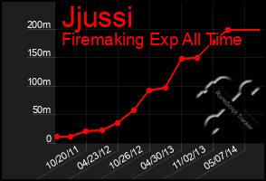 Total Graph of Jjussi