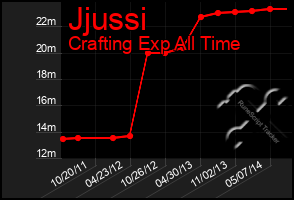 Total Graph of Jjussi