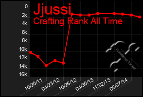 Total Graph of Jjussi